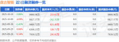 逛资资金净流入333.8万